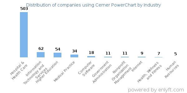 Companies using Cerner PowerChart - Distribution by industry