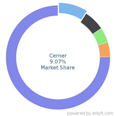 Cerner market share in Healthcare is about 9.07%