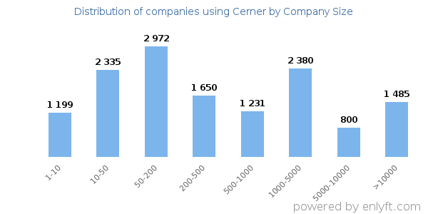 Companies using Cerner, by size (number of employees)