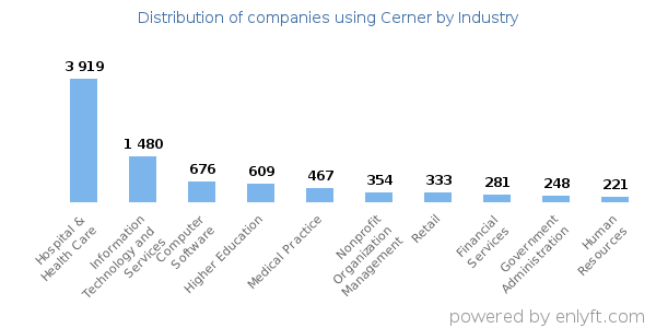 Companies using Cerner - Distribution by industry