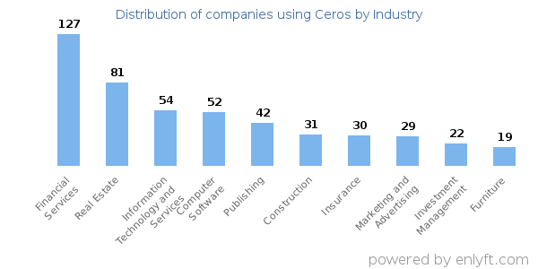 Companies using Ceros - Distribution by industry