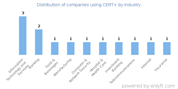 Companies using CERT+ - Distribution by industry
