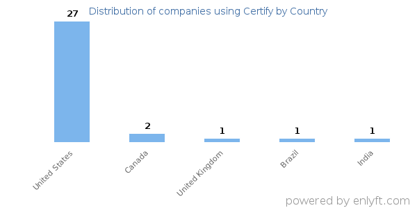 Certify customers by country