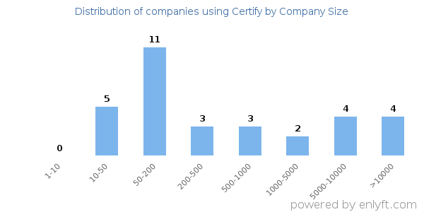 Companies using Certify, by size (number of employees)