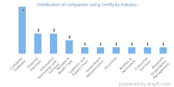 Companies using Certify - Distribution by industry