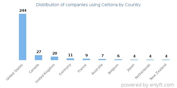 Certona customers by country