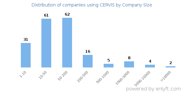 Companies using CERVIS, by size (number of employees)