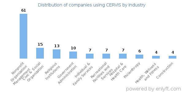 Companies using CERVIS - Distribution by industry