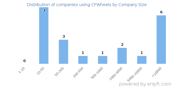 Companies using CFWheels, by size (number of employees)