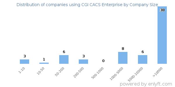 Companies using CGI CACS Enterprise, by size (number of employees)