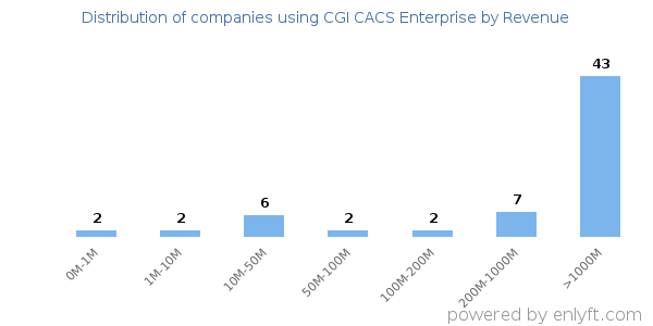 CGI CACS Enterprise clients - distribution by company revenue