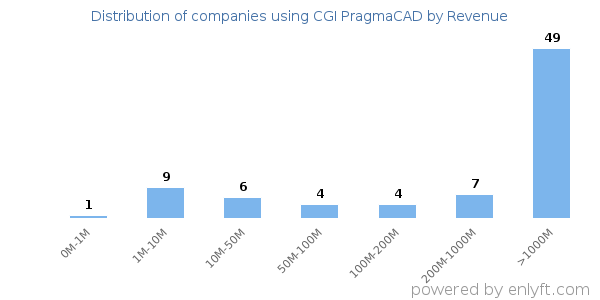 CGI PragmaCAD clients - distribution by company revenue