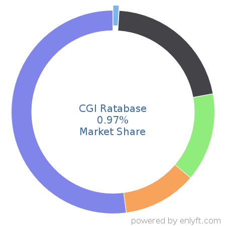 CGI Ratabase market share in Insurance is about 0.97%