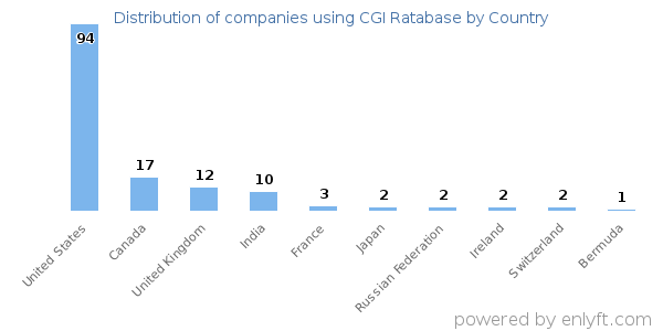 CGI Ratabase customers by country