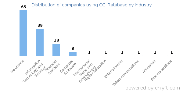Companies using CGI Ratabase - Distribution by industry