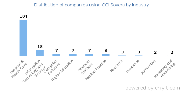 Companies using CGI Sovera - Distribution by industry