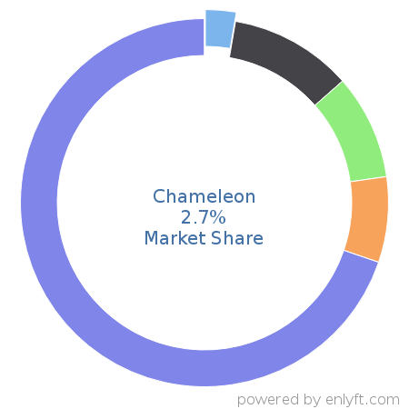 Chameleon market share in Travel & Hospitality is about 2.7%
