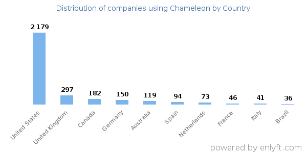 Chameleon customers by country