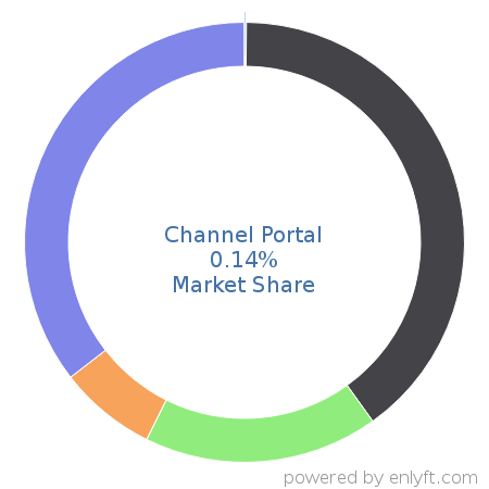 Channel Portal market share in Marketing & Sales Intelligence is about 0.14%
