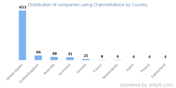 ChannelAdvisor customers by country