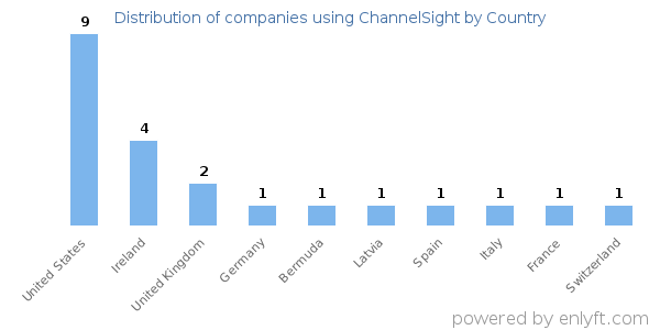ChannelSight customers by country