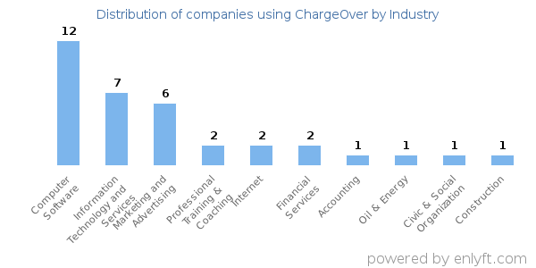 Companies using ChargeOver - Distribution by industry