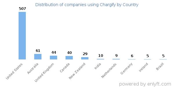 Chargify customers by country