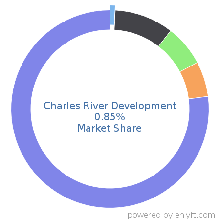 Charles River Development market share in Banking & Finance is about 0.85%