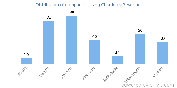 Chartio clients - distribution by company revenue