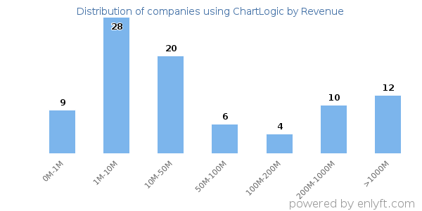 ChartLogic clients - distribution by company revenue