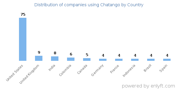 Chatango customers by country