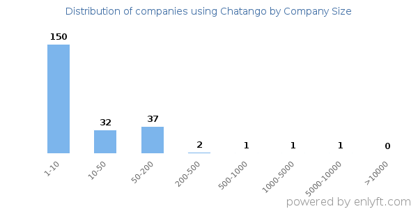 Companies using Chatango, by size (number of employees)