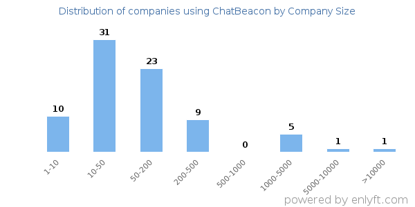 Companies using ChatBeacon, by size (number of employees)