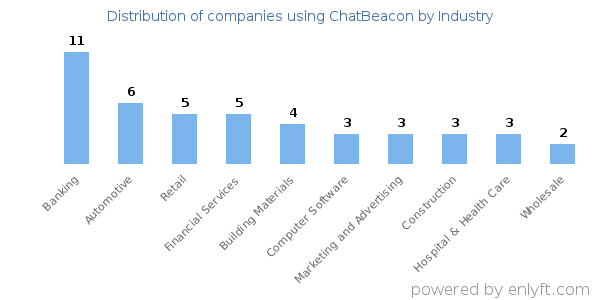 Companies using ChatBeacon - Distribution by industry