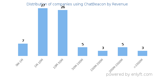 ChatBeacon clients - distribution by company revenue