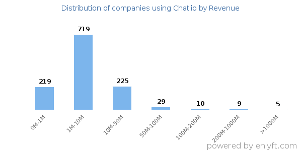 Chatlio clients - distribution by company revenue