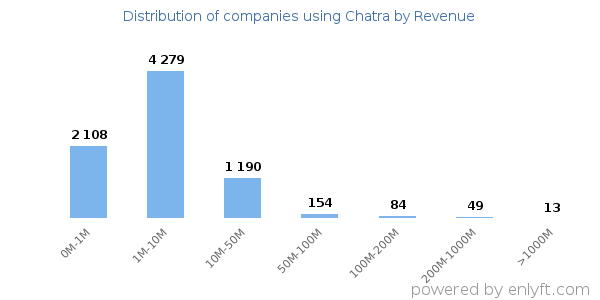 Chatra clients - distribution by company revenue