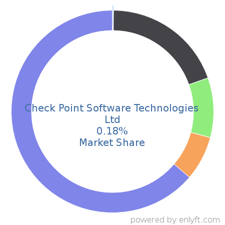 Check Point Software Technologies Ltd market share in Endpoint Security is about 0.18%