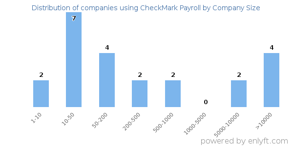 Companies using CheckMark Payroll, by size (number of employees)