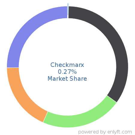 Checkmarx market share in Data Security is about 0.27%