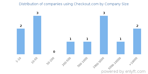 Companies using Checkout.com, by size (number of employees)