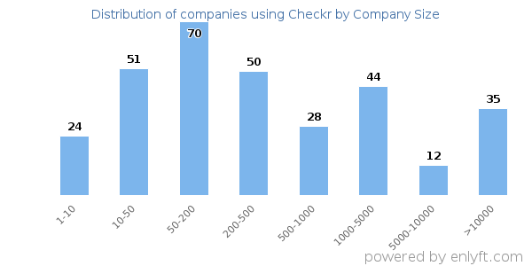 Companies using Checkr, by size (number of employees)