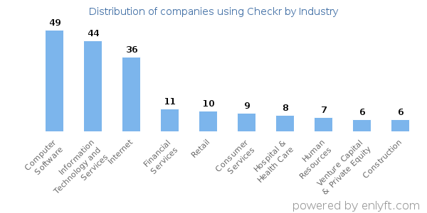 Companies using Checkr - Distribution by industry