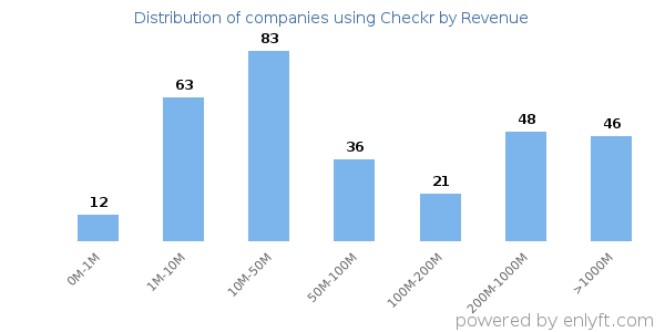 Checkr clients - distribution by company revenue