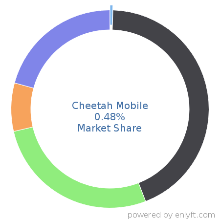Cheetah Mobile market share in Mobile Technologies is about 0.48%