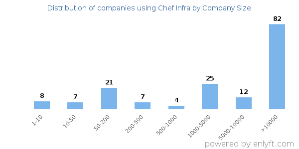 Companies using Chef Infra, by size (number of employees)