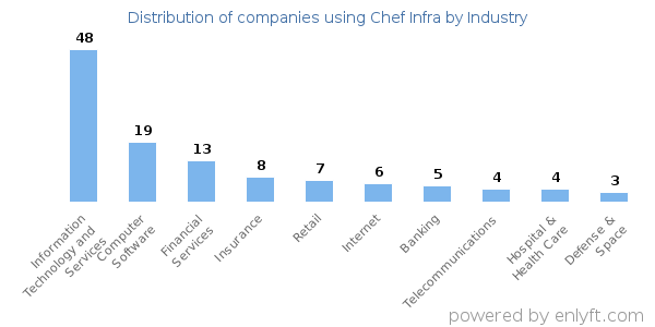 Companies using Chef Infra - Distribution by industry