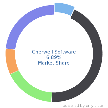Cherwell Software market share in IT Service Management (ITSM) is about 6.89%