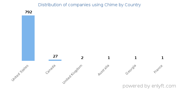 Chime customers by country