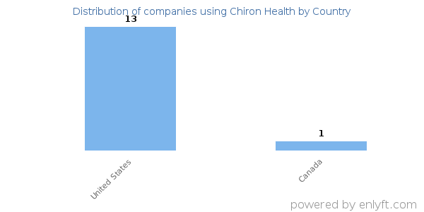 Chiron Health customers by country